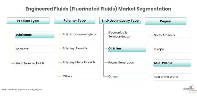 Engineered-Fluids-Market-Segmentation